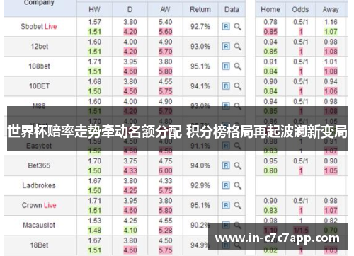 世界杯赔率走势牵动名额分配 积分榜格局再起波澜新变局 世界杯赔率走势牵动名额分配 积分榜格局再起波澜新变局